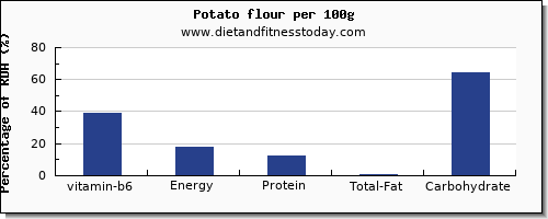 vitamin b6 and nutrition facts in a potato per 100g